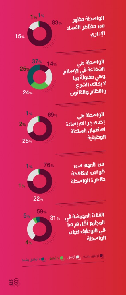 الواسطة هي العامل الأكبر بالحصول على وظيفة في اليمن