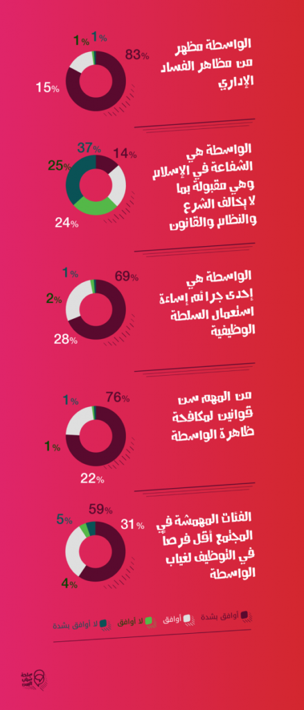 الواسطة هي العامل الأكبر بالحصول على وظيفة في اليمن