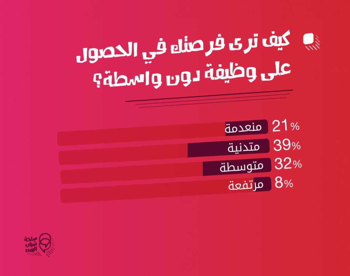 الواسطة هي العامل الأكبر بالحصول على وظيفة في اليمن