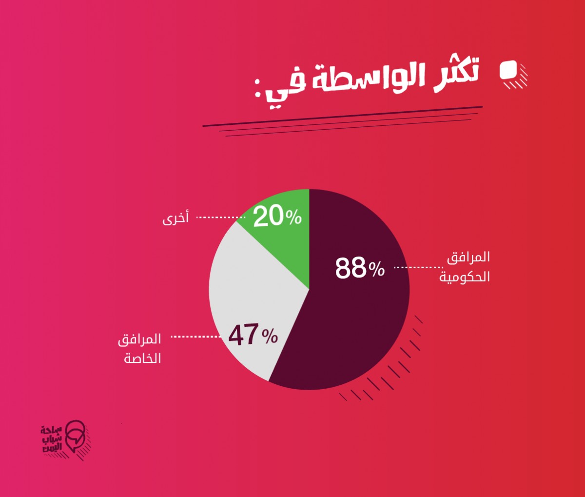 الواسطة هي العامل الأكبر بالحصول على وظيفة في اليمن