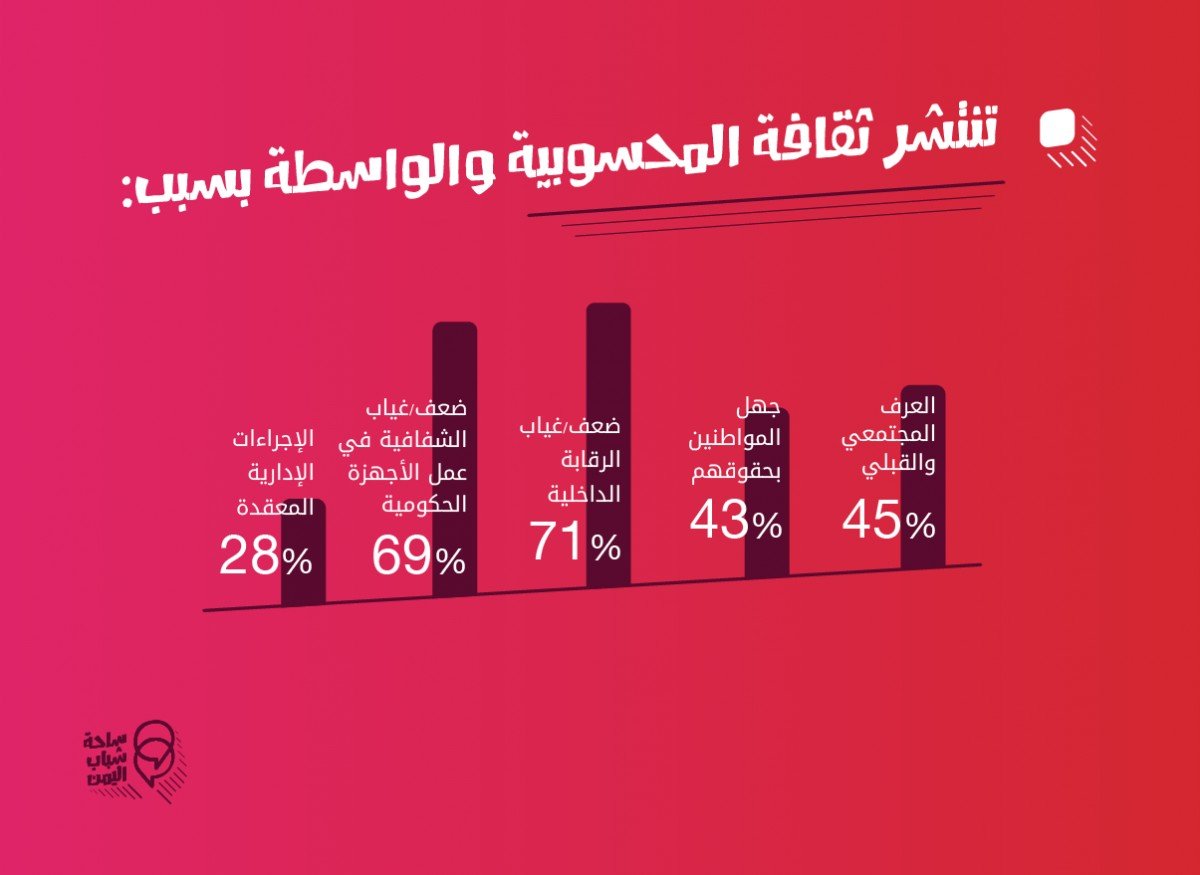 الواسطة هي العامل الأكبر بالحصول على وظيفة في اليمن