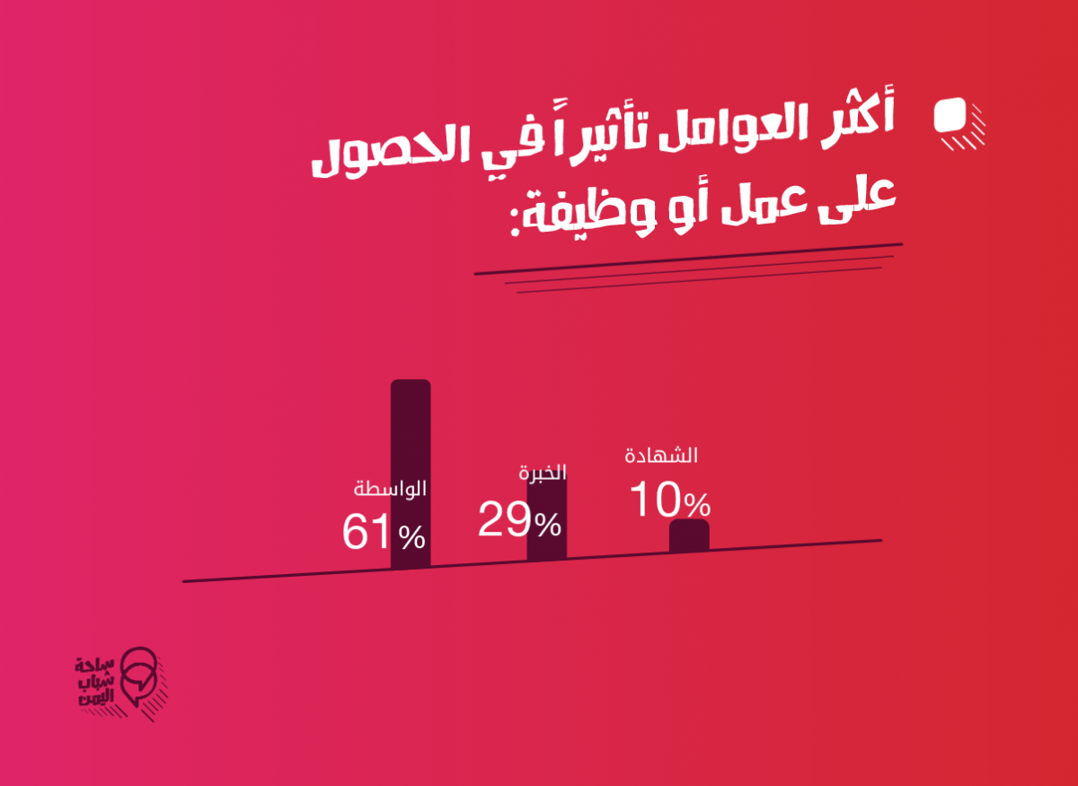 الواسطة هي العامل الأكبر بالحصول على وظيفة في اليمن