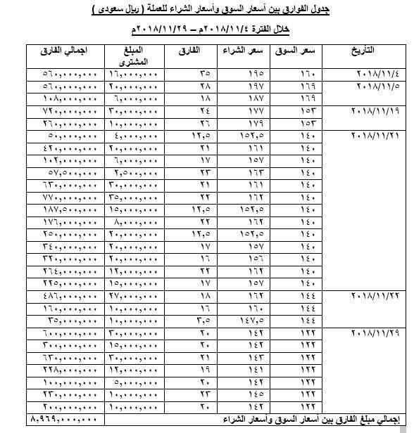 اللجنة الاقتصادية تكشف عمليات فساد كبيرة ومضاربات بالعملة