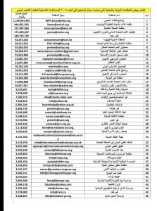 قوائم بأسماء 96 منظمة تسلمت مساعدات في اليمن خلال 2018