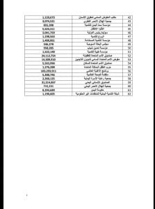 قوائم بأسماء 62 منظمة تسلمت مساعدات في العام 2019 