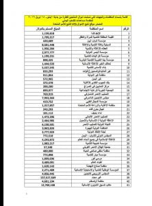 قوائم بأسماء 62 منظمة تسلمت مساعدات في العام 2019 