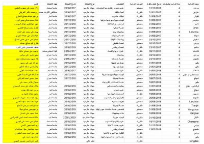 مبتعو الجامعات اليمنية الحكومية في الصين يطالبون الحكومة باعتماد مستحقاتهم