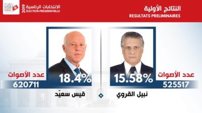 المرشحان قيس سعيد ونبيل القروي يتصدران النتيجة الأولية إلى دورة ثانية