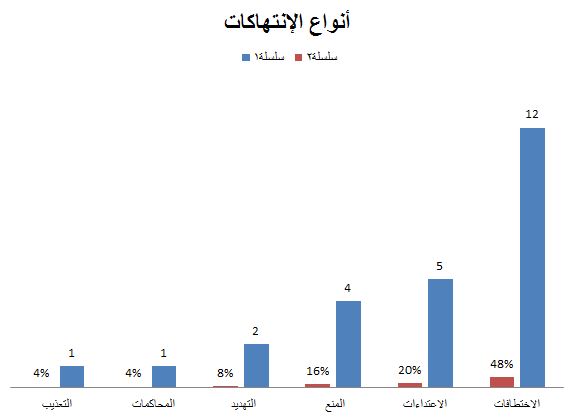 رصد 25 حالة انتهاك طالت الحريات الإعلامية في اليمن خلال 3 أشهر