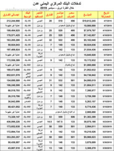 تدخلات البنك المركزي في الفترة أبريل إلى سبتمبر 2019