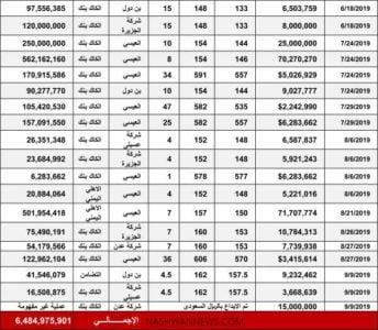 تدخلات البنك المركزي في الفترة أبريل إلى سبتمبر 2019