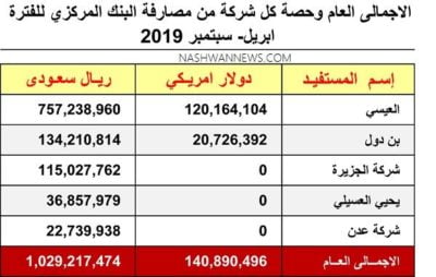 الإجمالي العام تدخلات البنك المركزي ابريل - سبتمبر 2019