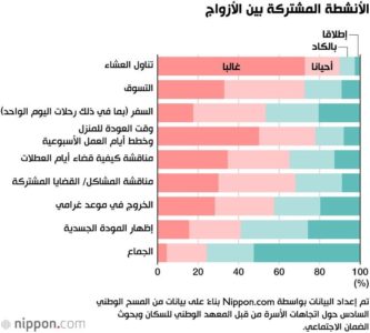 دراسة الأزواج في اليابان يعيشون سويا ولا يمارسون الجنس