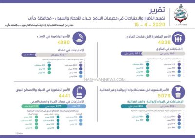 أضرار مخيمات النازحين في مأرب