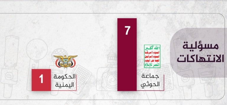 مرصد: 8 انتهاكات ضد الحريات الإعلامية في اليمن أبريل 2020