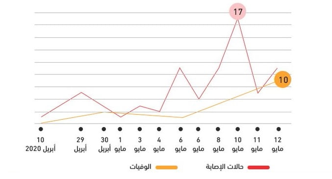 رصد وتسلسل لتصاعد انتشار كورونا في اليمن