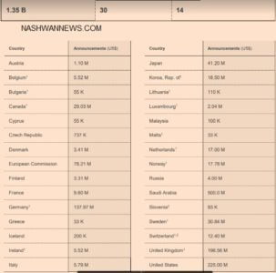 تعهدات المانحين في مؤتمر مانحي اليمن 2020 في السعودية