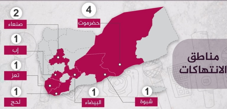 الحريات الإعلامية: 11 حالة انتهاك في اليمن خلال مايو 2020