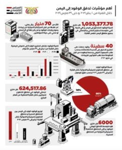 الحكومة تكشف بالأرقام تفاصيل تدفق الوقود إلى اليمن ونهب الحوثيين 