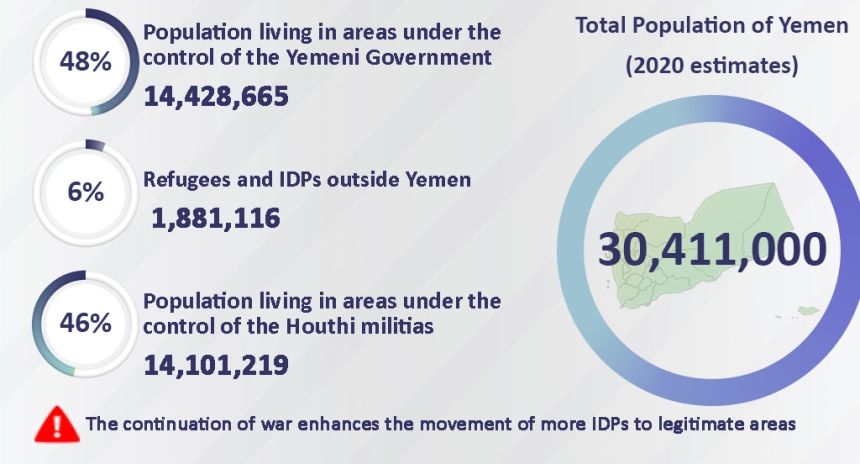 شاهد.. انفوجرافيك يوضح عدد السكان والنازحين داخل وخارج اليمن