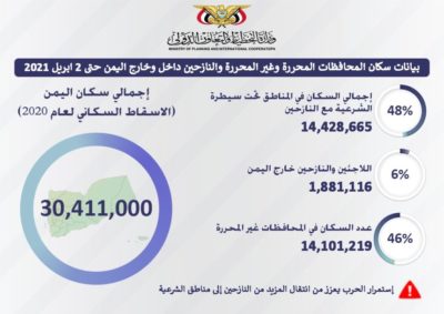 انفوجرافيك عدد سكان اليمن والنازحين داخل وخارج البلاد