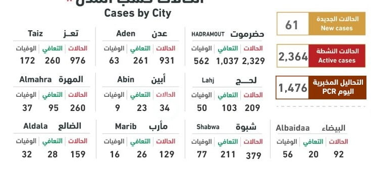 أحدث إحصائيات كورونا الرسمية في اليمن