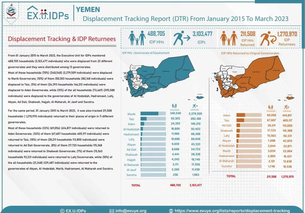 تقرير يكشف عدد النازحين في اليمن بين يناير 2015 ومارس 2023