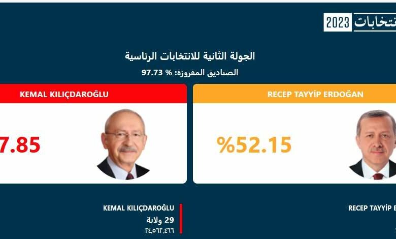 نتائج الانتخابات الرئاسية التركية تظهر تقدم أردوغان على أوغلو (الأناضول)