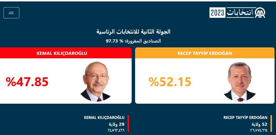 تركيا: أردوغان رئيساً بعد فزر 98 بالمائة من أصوات الناخبين