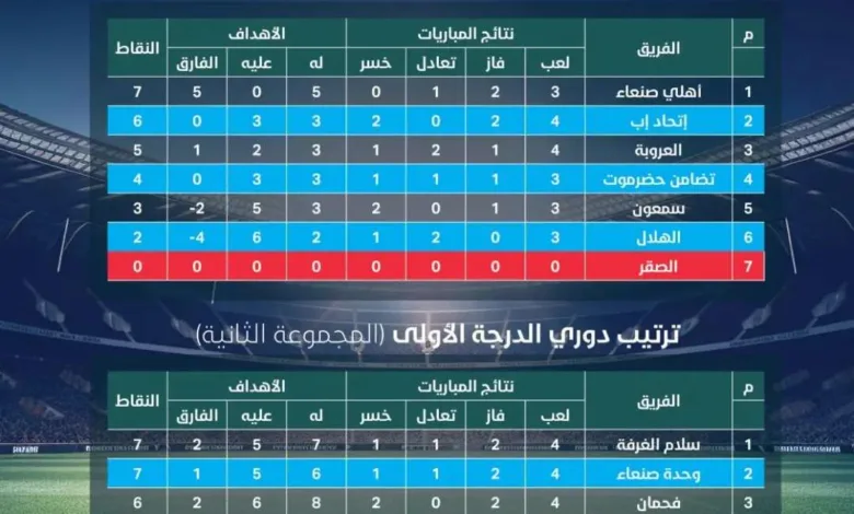 ترتيب دوري الدرجة الأولى بعد إنتهاء الجولة الخامسة للمجموعة الأولى والجولة السادسة للمجموعة الثانية