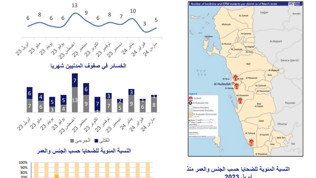 الحديدة: الألغام تحصد 128 قتيلاً وجريحاً غربي اليمن خلال عام