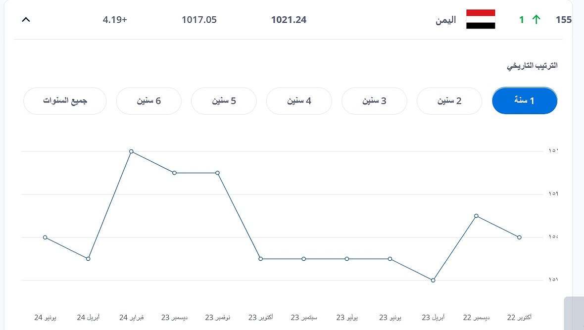 المنتخب اليمني يحقق تقدماً طفيفاً في تصنيف الفيفا